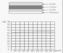 1、粘接方式——大多数导电布衬垫均可带背胶