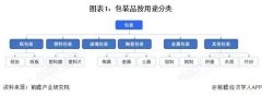 <b>绿色包装建设取得初步进展</b>