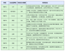 <b>低代码平台助力企业自主构建微应用</b>