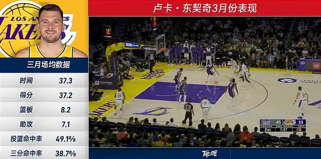 湖人三巨头联手狂轰120分 詹姆斯三双力助球队大