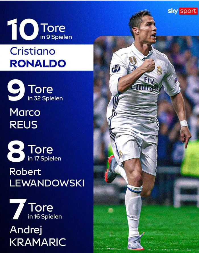 诺伊尔40岁生日之际：C罗领衔欧洲名将破门纪录